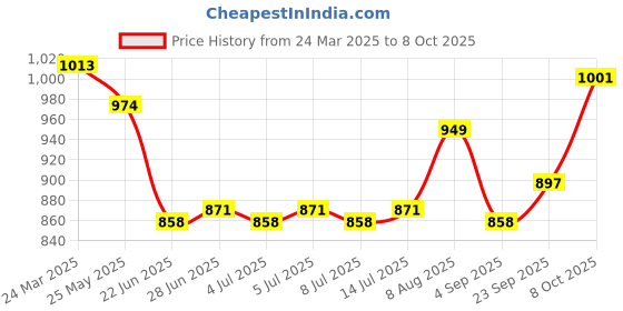 firstcry.com Babyhug Woven Full Sleeves Foil Printed Embroidered Kurta Dhoti Set - Blue & Red babyhug Price History Graph from 24 Mar 2025 to 8 Oct 2025