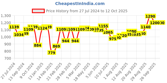 firstcry.com Babyhug Woven Full Sleeves Foil Printed Kurta & Dhoti Set - Maroon & White babyhug Price History Graph from 27 Jul 2024 to 12 Oct 2025