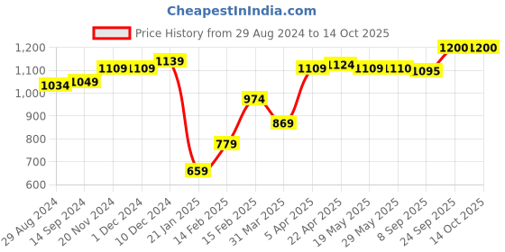 firstcry.com Babyhug Woven Full Sleeves Foil Printed Kurta & Dhoti Set - Maroon & White babyhug Price History Graph from 29 Aug 2024 to 13 Oct 2025