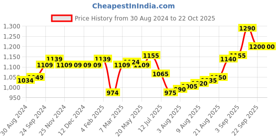firstcry.com Babyhug Woven Full Sleeves Foil Printed Kurta & Dhoti Set - Maroon & White babyhug Price History Graph from 30 Aug 2024 to 21 Oct 2025