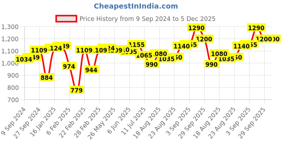 firstcry.com Babyhug Woven Full Sleeves Foil Printed Kurta & Dhoti Set - Maroon & White babyhug Price History Graph from 9 Sep 2024 to 5 Dec 2025