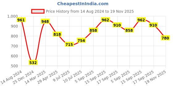 firstcry.com Babyhug Woven Full Sleeves Foil Printed Kurta & Dhoti Set - Teal Blue babyhug Price History Graph from 14 Aug 2024 to 19 Nov 2025