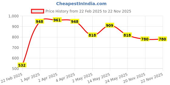 firstcry.com Babyhug Woven Full Sleeves Foil Printed Kurta & Dhoti Set - Teal Blue babyhug Price History Graph from 22 Feb 2025 to 20 Nov 2025