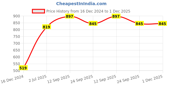 firstcry.com Babyhug Woven Full Sleeves Foil Printed Kurta & Dhoti Set - Turquoise babyhug Price History Graph from 16 Dec 2024 to 1 Dec 2025
