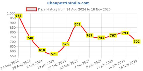 firstcry.com Babyhug Woven Full Sleeves Foil Printed Kurta & Pajama Set - Magenta babyhug Price History Graph from 14 Aug 2024 to 18 Nov 2025