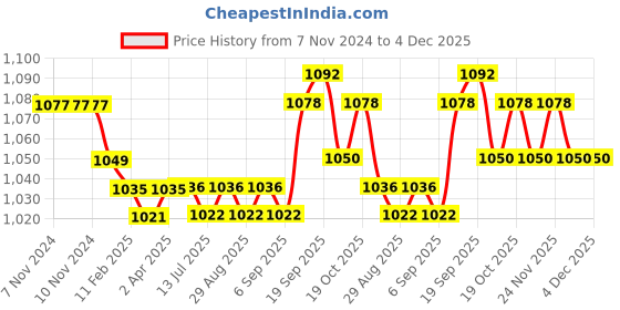 firstcry.com Babyhug Woven Full Sleeves Foil Printed Kurta Dhoti  Set - Red babyhug Price History Graph from 7 Nov 2024 to 3 Dec 2025