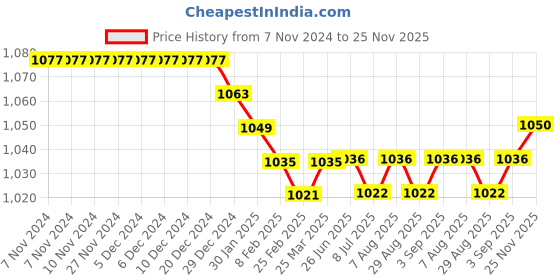 firstcry.com Babyhug Woven Full Sleeves Foil Printed Kurta Dhoti  Set - Red babyhug Price History Graph from 7 Nov 2024 to 25 Nov 2025