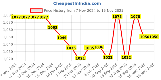 firstcry.com Babyhug Woven Full Sleeves Foil Printed Kurta Dhoti Set - Red babyhug Price History Graph from 7 Nov 2024 to 15 Nov 2025