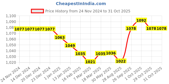 firstcry.com Babyhug Woven Full Sleeves Foil Printed Kurta Dhoti  Set - Red babyhug Price History Graph from 24 Nov 2024 to 30 Oct 2025