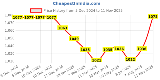 firstcry.com Babyhug Woven Full Sleeves Foil Printed Kurta Dhoti  Set - Red babyhug Price History Graph from 5 Dec 2024 to 11 Nov 2025