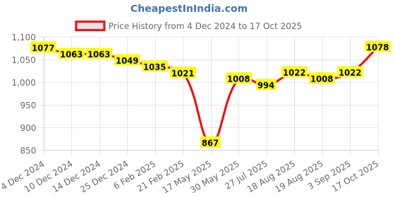 firstcry.com Babyhug Woven Full Sleeves Foil Printed Kurta Dhoti Set - Red babyhug Price History Graph from 4 Dec 2024 to 17 Oct 2025