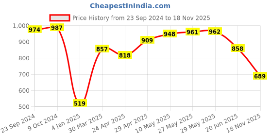 firstcry.com Babyhug Woven Full Sleeves Foil Printed  Kurta Dhoti Set -Teal Blue babyhug Price History Graph from 23 Sep 2024 to 18 Nov 2025