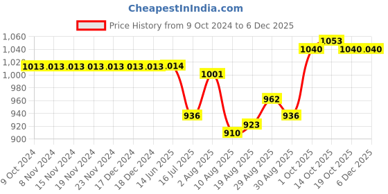 firstcry.com Babyhug Woven Full Sleeves Foil Printed Kurta Dhoti Set With Embroidery - Maroon babyhug Price History Graph from 9 Oct 2024 to 5 Dec 2025