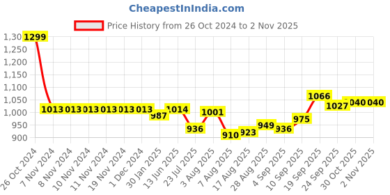 firstcry.com Babyhug Woven Full Sleeves Foil Printed Kurta Dhoti Set With Embroidery - Maroon babyhug Price History Graph from 26 Oct 2024 to 2 Nov 2025