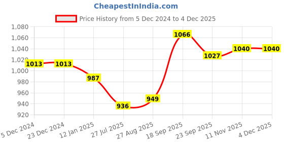 firstcry.com Babyhug Woven Full Sleeves Foil Printed Kurta Dhoti Set With Embroidery - Maroon babyhug Price History Graph from 5 Dec 2024 to 3 Dec 2025