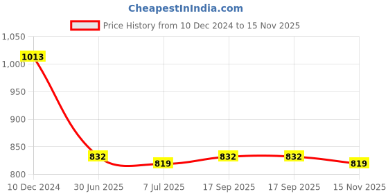 firstcry.com Babyhug Woven Full Sleeves Foil Printed Kurta Pajama Set - Dark Green babyhug Price History Graph from 10 Dec 2024 to 15 Nov 2025