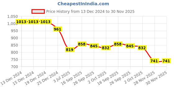 firstcry.com Babyhug Woven Full Sleeves Foil Printed Kurta Pajama Set - Dark Green babyhug Price History Graph from 13 Dec 2024 to 29 Nov 2025