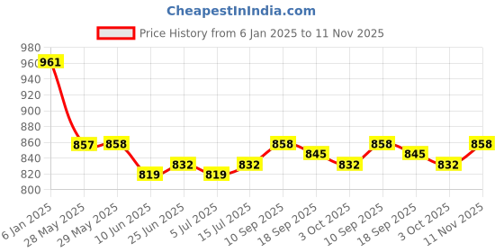 firstcry.com Babyhug Woven Full Sleeves Foil Printed Kurta Pajama Set - Dark Green babyhug Price History Graph from 6 Jan 2025 to 11 Nov 2025