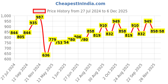firstcry.com Babyhug Woven Full Sleeves Foil Printed Kurta Pyjama Set - Navy Blue babyhug Price History Graph from 27 Jul 2024 to 5 Dec 2025
