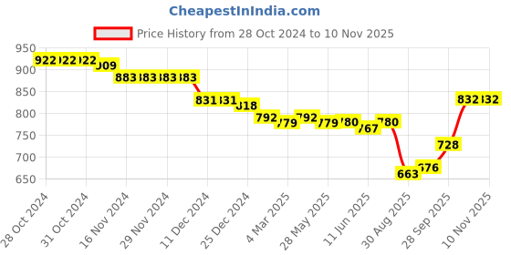 firstcry.com Babyhug Woven Full Sleeves Foil Printed Kurta Pyjama Set - Orange babyhug Price History Graph from 28 Oct 2024 to 7 Nov 2025