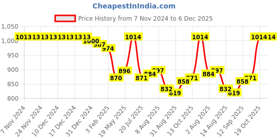 firstcry.com Babyhug Woven Full Sleeves Foil Printed Kurta Pyjama Set - Purple babyhug Price History Graph from 7 Nov 2024 to 5 Dec 2025