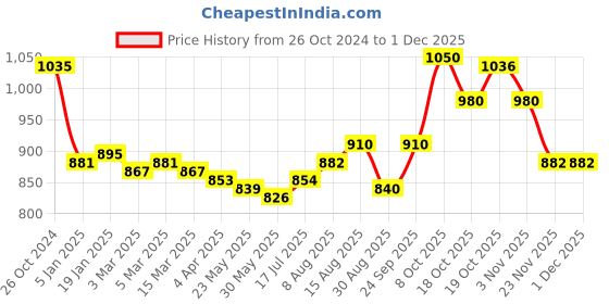 firstcry.com Babyhug Woven Full Sleeves Foil Printed Kurta Pyjama Set - Red babyhug Price History Graph from 26 Oct 2024 to 29 Nov 2025