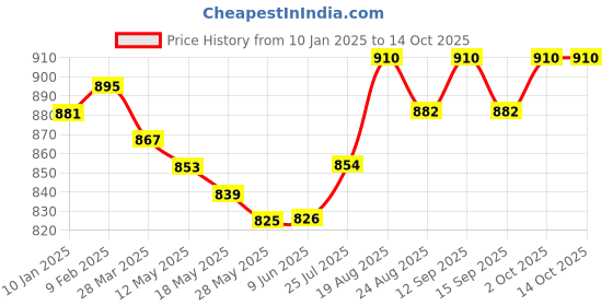 firstcry.com Babyhug Woven Full Sleeves Foil Printed Kurta Pyjama Set - Red babyhug Price History Graph from 10 Jan 2025 to 14 Oct 2025