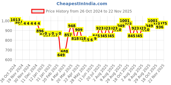 firstcry.com Babyhug Woven Full Sleeves Foil Printed Kurta Pyjama Set - Red babyhug Price History Graph from 26 Oct 2024 to 22 Nov 2025