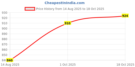 firstcry.com Babyhug Woven Full Sleeves Foil Printed Kurta Pyjama Set - Teal babyhug Price History Graph from 14 Aug 2025 to 18 Oct 2025