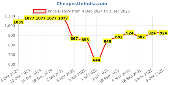 firstcry.com Babyhug Woven Full Sleeves FoilPrinted Kurta Pyjama Set - Teal babyhug Price History Graph from 4 Dec 2024 to 3 Dec 2025