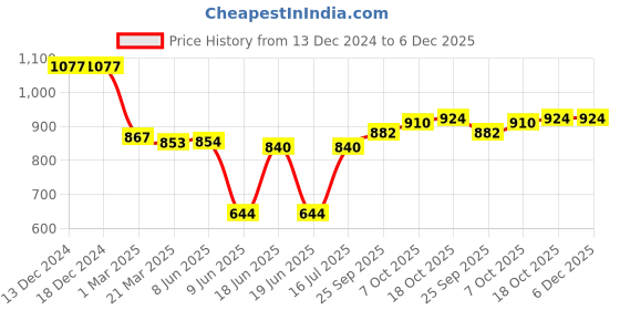 firstcry.com Babyhug Woven Full Sleeves FoilPrinted Kurta Pyjama Set - Teal babyhug Price History Graph from 13 Dec 2024 to 6 Dec 2025