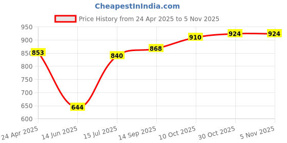 firstcry.com Babyhug Woven Full Sleeves FoilPrinted Kurta Pyjama Set - Teal babyhug Price History Graph from 24 Apr 2025 to 4 Nov 2025