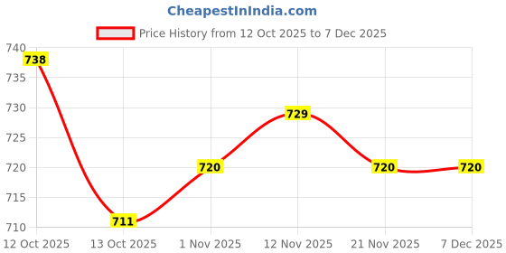 firstcry.com Babyhug Woven Full Sleeves Footed Winter Romper With Animal Ear Applique - Yellow babyhug Price History Graph from 12 Oct 2025 to 5 Dec 2025