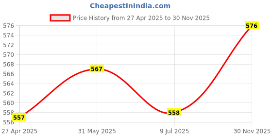firstcry.com Babyhug Woven Full Sleeves Frock & Shrug With Checks Print - Red babyhug Price History Graph from 27 Apr 2025 to 30 Nov 2025