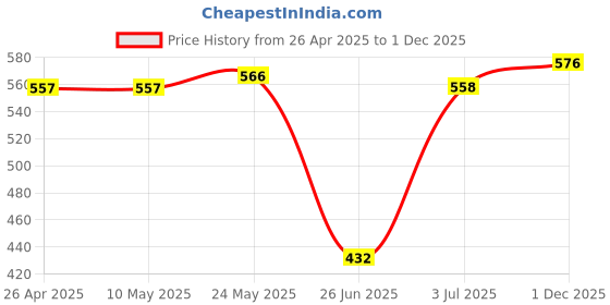 firstcry.com Babyhug Woven Full Sleeves Frock & Shrug With Checks Print - Red babyhug Price History Graph from 26 Apr 2025 to 1 Dec 2025