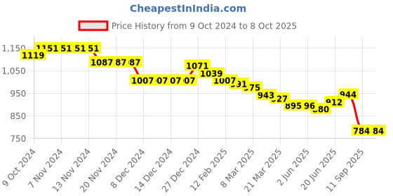 firstcry.com Babyhug Woven Full Sleeves Front Open Color Block Padded Hooded Jacket- Navy Blue babyhug Price History Graph from 9 Oct 2024 to 8 Oct 2025