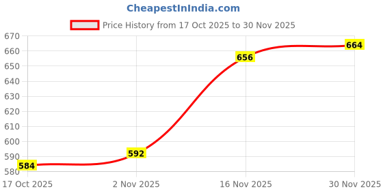 firstcry.com Babyhug Woven Full Sleeves Front Open Footed Hooded Winter Wear Romper with Polka Dot Design - Light Blue babyhug Price History Graph from 17 Oct 2025 to 30 Nov 2025