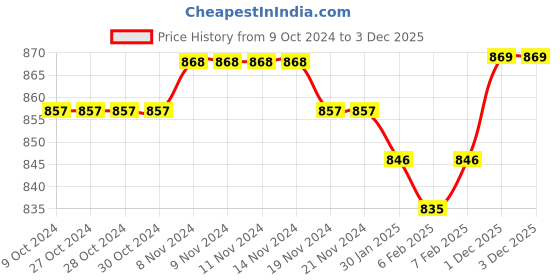 firstcry.com Babyhug Woven Full Sleeves Front Open Hooded Fur Jacket With Bear Embroidery Detailing - Grey babyhug Price History Graph from 9 Oct 2024 to 2 Dec 2025