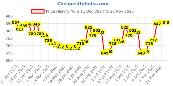 firstcry.com Babyhug Woven Full Sleeves Front Open Hooded Fur Jacket With Bear Embroidery Detailing - Mustard babyhug Price History Graph from 11 Dec 2024 to 21 Nov 2025