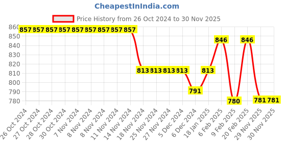 firstcry.com Babyhug Woven Full Sleeves Front Open Hooded Fur Jacket With Bear Embroidery Detailing - Mustard babyhug Price History Graph from 26 Oct 2024 to 29 Nov 2025