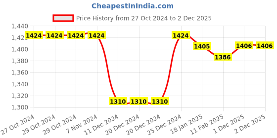 firstcry.com Babyhug Woven Full Sleeves Front Open Hooded Fur Jacket With Frill Detailing - White babyhug Price History Graph from 27 Oct 2024 to 1 Dec 2025