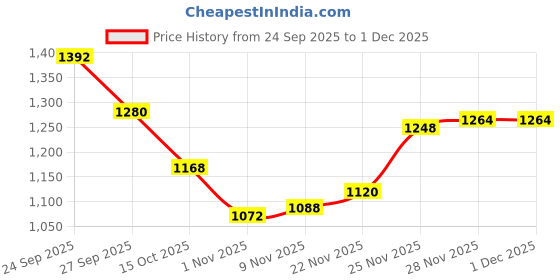 firstcry.com Babyhug Woven Full Sleeves Front Open Hooded Quilted Jacket - Dark Pink babyhug Price History Graph from 24 Sep 2025 to 30 Nov 2025