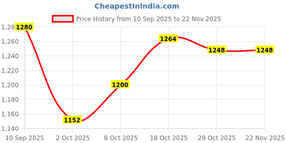 firstcry.com Babyhug Woven Full Sleeves Front Open Hooded Quilted Winter Wear Suit Set with Dino Print - Beige & Olive Green babyhug Price History Graph from 10 Sep 2025 to 22 Nov 2025