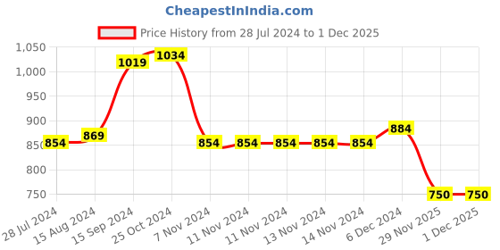 firstcry.com Babyhug Woven Full Sleeves Front Open Hoodies Elephant Print - Multicolour babyhug Price History Graph from 28 Jul 2024 to 1 Dec 2025