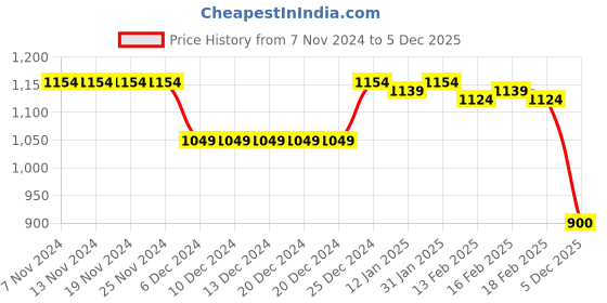 firstcry.com Babyhug Woven Full Sleeves Front Open Padded Hooded Jacket with Abstract Print - White babyhug Price History Graph from 7 Nov 2024 to 5 Dec 2025