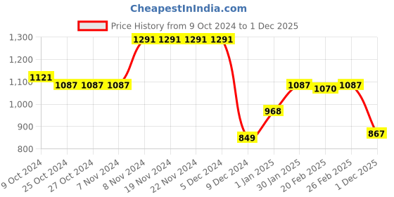 firstcry.com Babyhug Woven Full Sleeves Front Open Padded Hooded Jacket with Bow Applique - Pink babyhug Price History Graph from 9 Oct 2024 to 1 Dec 2025
