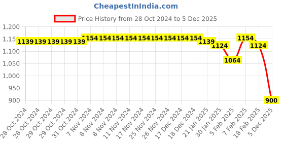 firstcry.com Babyhug Woven Full Sleeves Front Open Padded Hooded Jacket with Butterflies Print & Bow Applique - Purple babyhug Price History Graph from 28 Oct 2024 to 5 Dec 2025