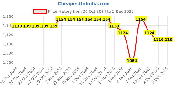 firstcry.com Babyhug Woven Full Sleeves Front Open Padded Hooded Jacket with Butterflies Print & Bow Applique - Purple babyhug Price History Graph from 26 Oct 2024 to 3 Dec 2025