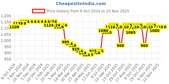 firstcry.com Babyhug Woven Full Sleeves Front Open Padded Hooded Jacket with Butterflies Print & Bow Applique - Purple babyhug Price History Graph from 9 Oct 2024 to 22 Nov 2025