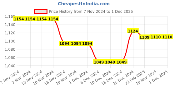 firstcry.com Babyhug Woven Full Sleeves Front Open Padded Hooded Jacket with Butterfly Print - Yellow babyhug Price History Graph from 7 Nov 2024 to 30 Nov 2025